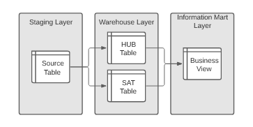 Three Data Vault layers: Staging Layer, Warehouse Layer, Information Mart Layer. Showing the flow of data from Source tables into HUB and SAT tables, ultimately into Business Views.